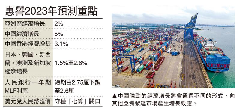 惠誉：中国今年GDP加快至5% 亚洲经济受惠