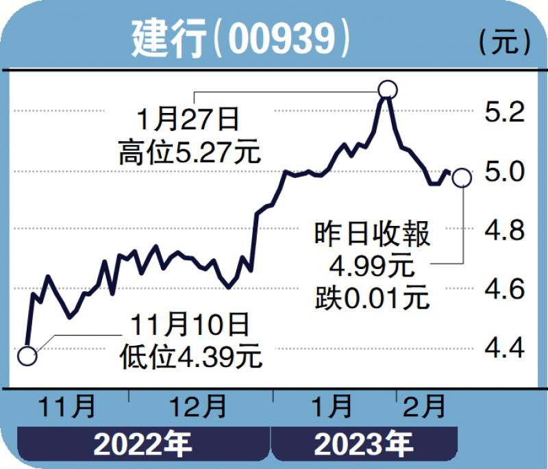 经纪爱股/建行业务增长稳定 上望5.74元