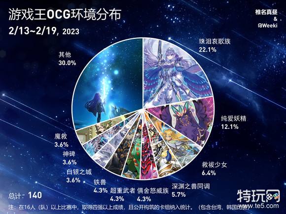 游戏王ocg饼图2023年2月13日至2023年2月19日
