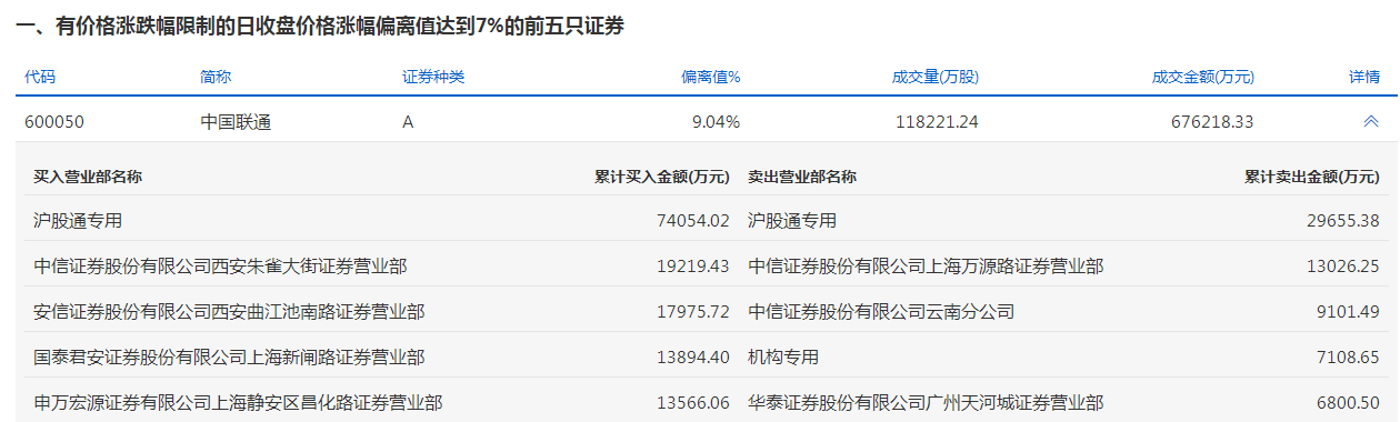 中国联通今天涨停 一机构净卖出约7108.65万元