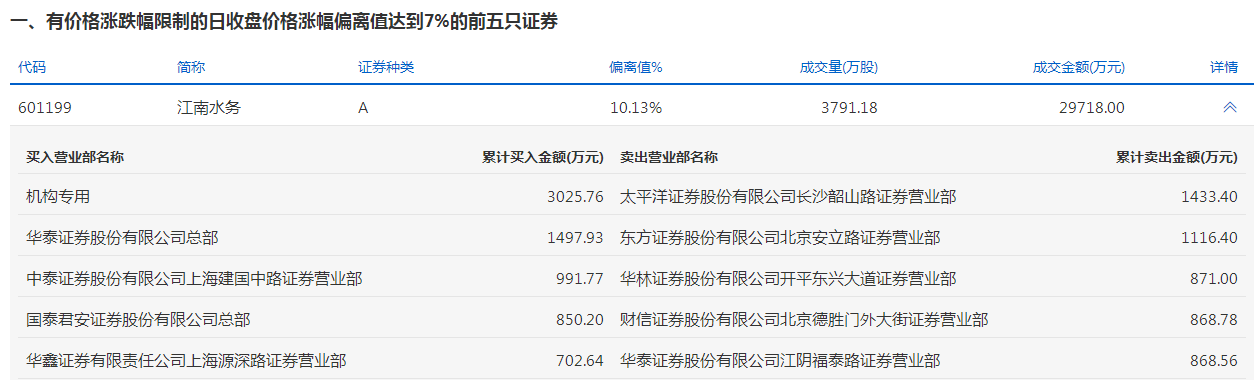 江南水务今天涨停 一机构净买入约3025.76万元