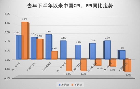 中国2月CPI同比涨1% 专家：全年通胀无虞难掣肘宏观政策
