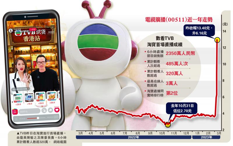TVB直播带货报捷 股价单日飙85%