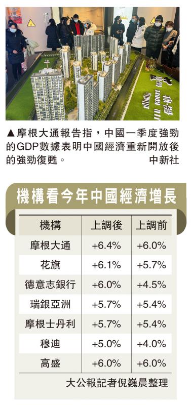 大行齐升中国GDP预测 摩通最牛看6.4%