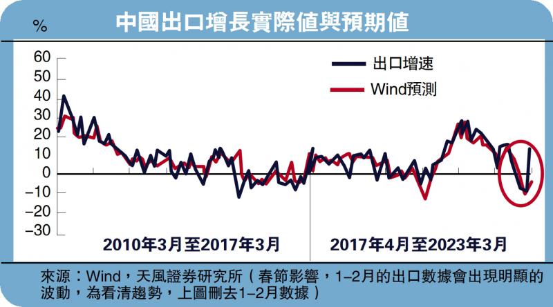 天风视野/中国出口为何远超预期？